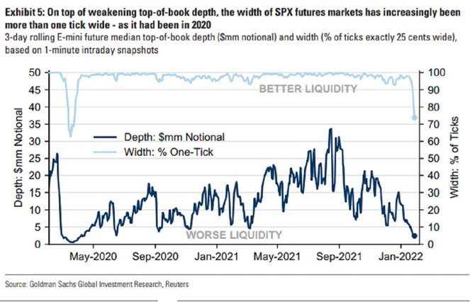 Hor likvidita na trhu s futures na SPX